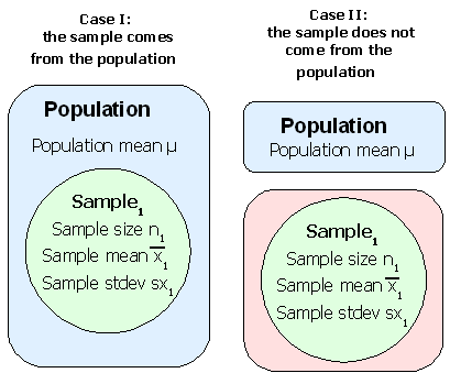 Venn diagram of whether a population includes the sample mean to be tested